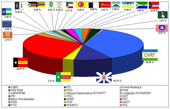 Timor Leste Election Results 2012 (Wikimedia)